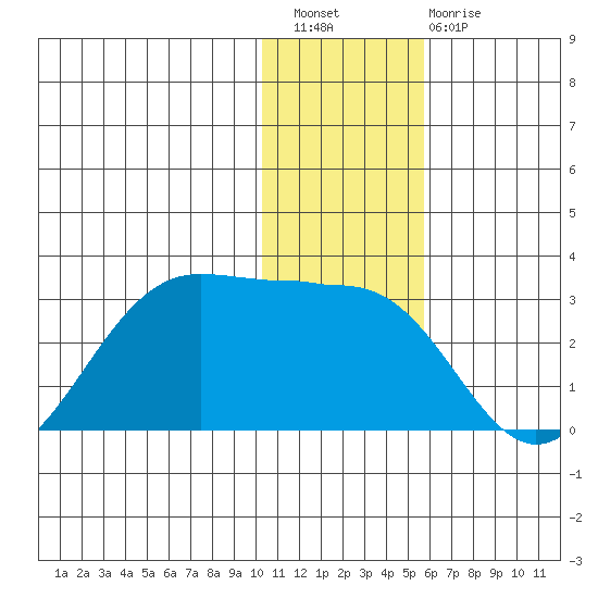 Tigalda Island tide chart for Wednesday, December 27, 2023