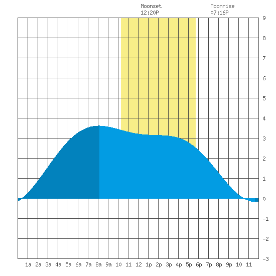 Tigalda Island tide chart for Thursday, December 28, 2023