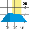 Tigalda Island tide chart for Thursday, December 28, 2023