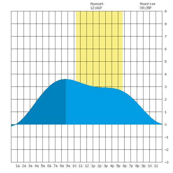 Tigalda Island tide chart for Friday, December 29, 2023