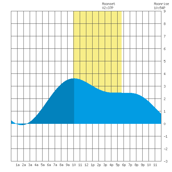 Tigalda Island tide chart for Saturday, December 2, 2023