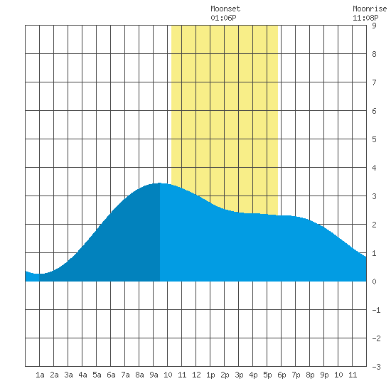 Tigalda Island tide chart for Sunday, December 31, 2023