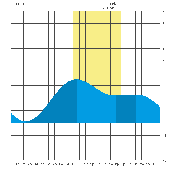Tigalda Island tide chart for Sunday, December 3, 2023