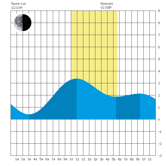 Tigalda Island tide chart for Monday, December 4, 2023