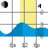 Tigalda Island tide chart for Monday, December 4, 2023