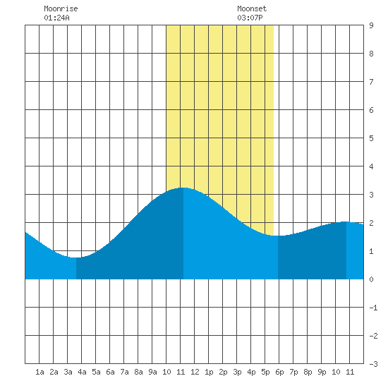 Tigalda Island tide chart for Tuesday, December 5, 2023