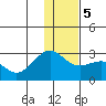 Tigalda Island tide chart for Tuesday, December 5, 2023