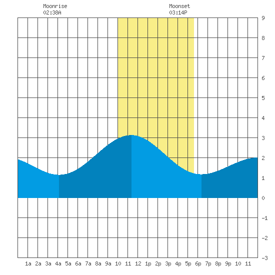 Tigalda Island tide chart for Wednesday, December 6, 2023