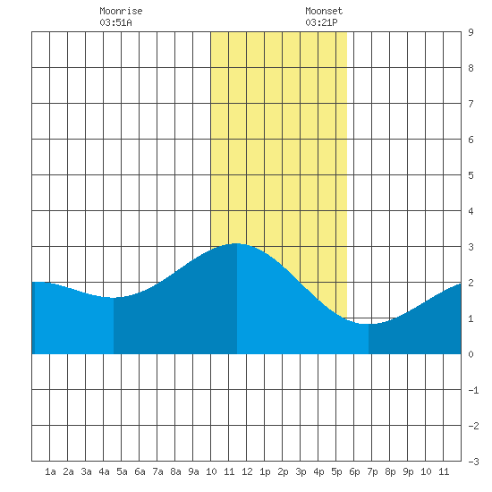 Tigalda Island tide chart for Thursday, December 7, 2023