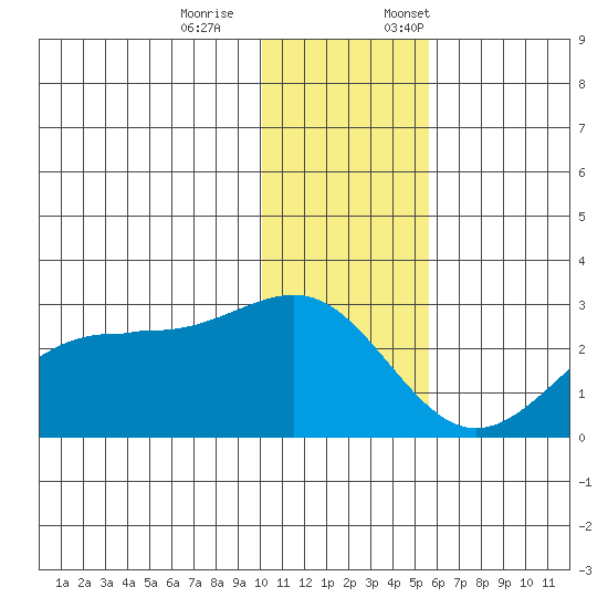 Tigalda Island tide chart for Saturday, December 9, 2023