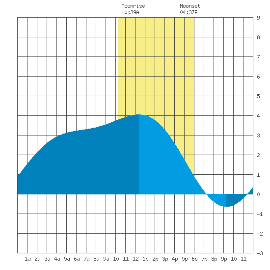 Tigalda Island tide chart for Wednesday, January 10, 2024