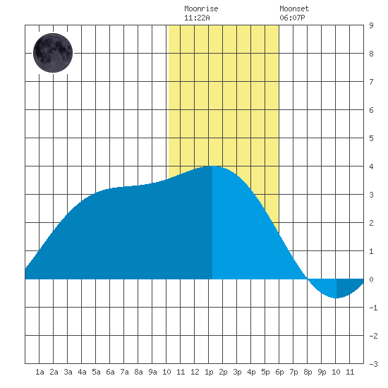 Tigalda Island tide chart for Thursday, January 11, 2024