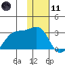Tigalda Island tide chart for Thursday, January 11, 2024