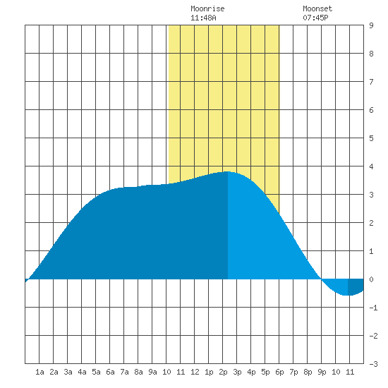Tigalda Island tide chart for Friday, January 12, 2024