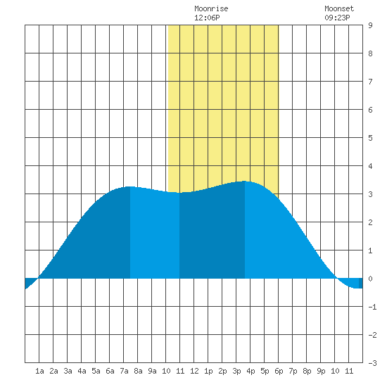 Tigalda Island tide chart for Saturday, January 13, 2024