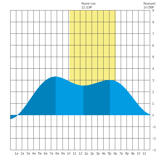 Tigalda Island tide chart for Sunday, January 14, 2024
