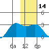 Tigalda Island tide chart for Sunday, January 14, 2024