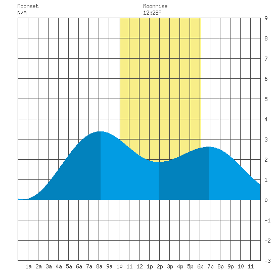 Tigalda Island tide chart for Monday, January 15, 2024