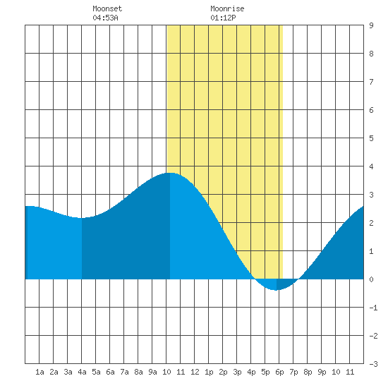 Tigalda Island tide chart for Friday, January 19, 2024