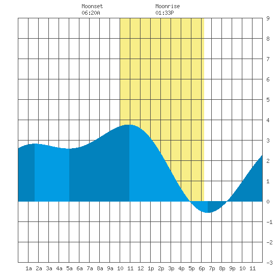 Tigalda Island tide chart for Saturday, January 20, 2024