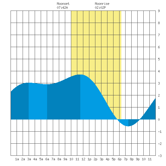 Tigalda Island tide chart for Sunday, January 21, 2024