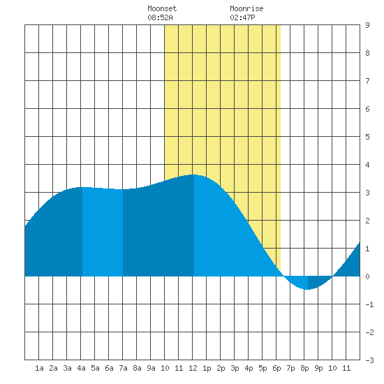 Tigalda Island tide chart for Monday, January 22, 2024