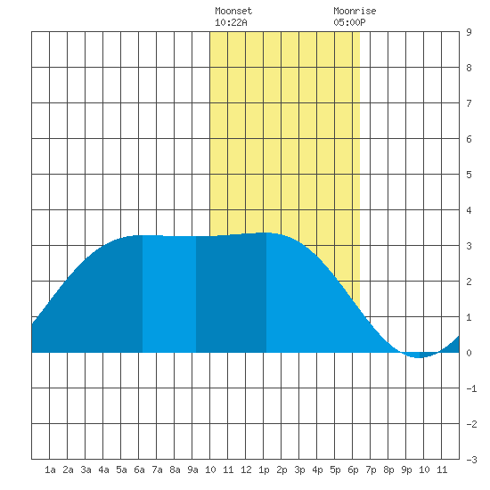 Tigalda Island tide chart for Wednesday, January 24, 2024
