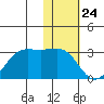 Tigalda Island tide chart for Wednesday, January 24, 2024