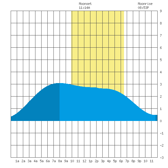 Tigalda Island tide chart for Saturday, January 27, 2024