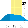 Tigalda Island tide chart for Saturday, January 27, 2024