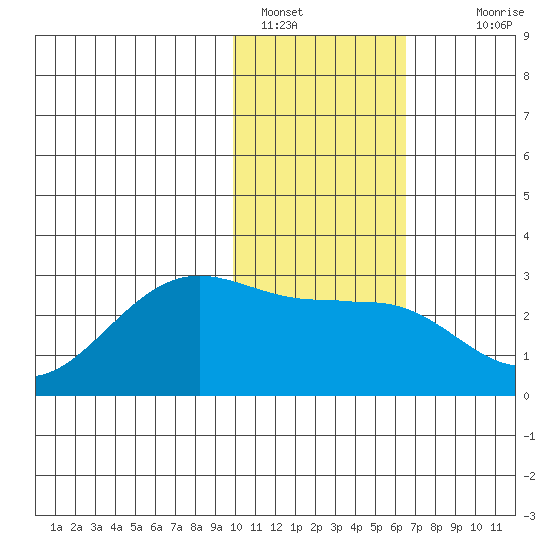 Tigalda Island tide chart for Sunday, January 28, 2024
