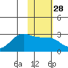 Tigalda Island tide chart for Sunday, January 28, 2024