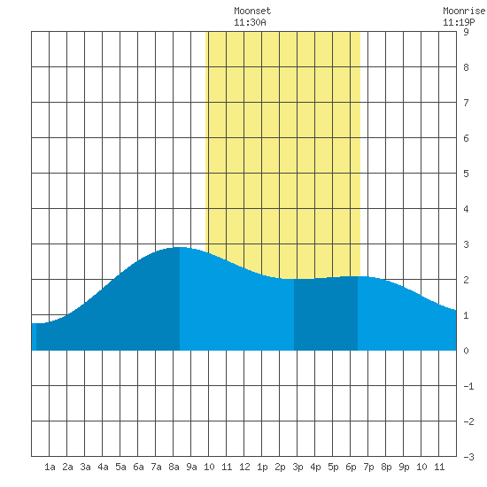 Tigalda Island tide chart for Monday, January 29, 2024