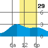 Tigalda Island tide chart for Monday, January 29, 2024