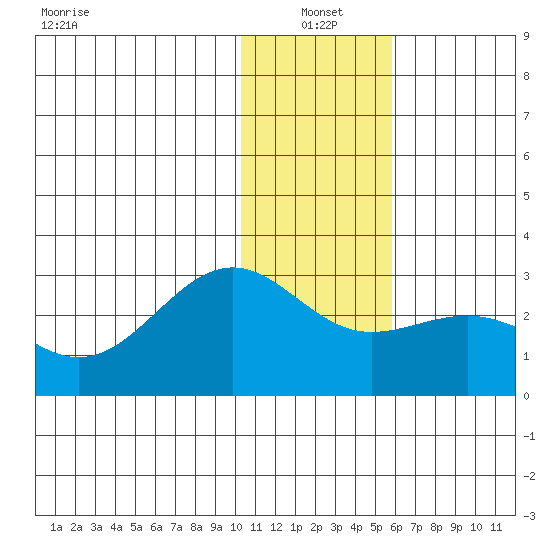 Tigalda Island tide chart for Tuesday, January 2, 2024