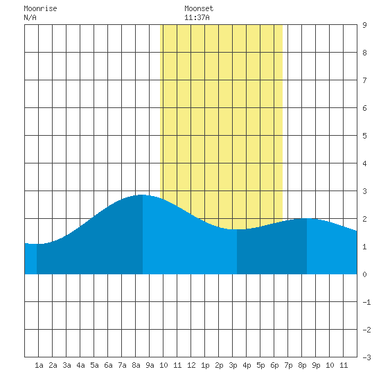 Tigalda Island tide chart for Tuesday, January 30, 2024