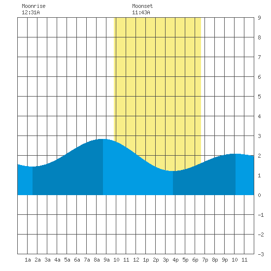 Tigalda Island tide chart for Wednesday, January 31, 2024