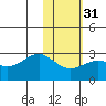 Tigalda Island tide chart for Wednesday, January 31, 2024