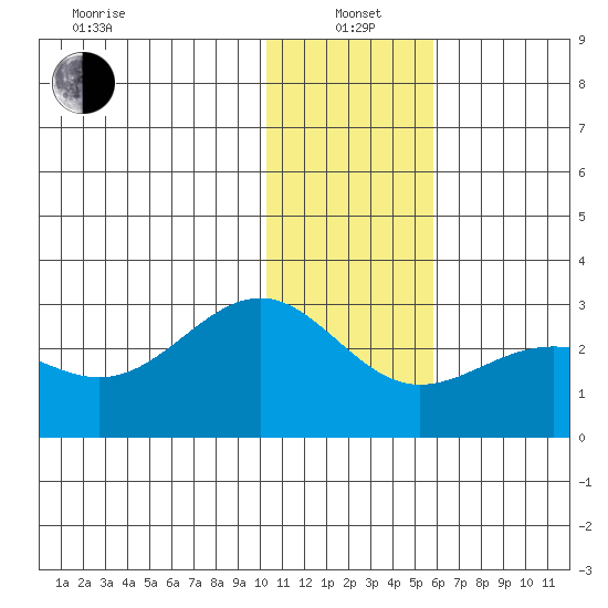 Tigalda Island tide chart for Wednesday, January 3, 2024