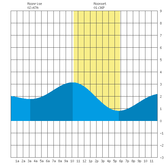 Tigalda Island tide chart for Thursday, January 4, 2024