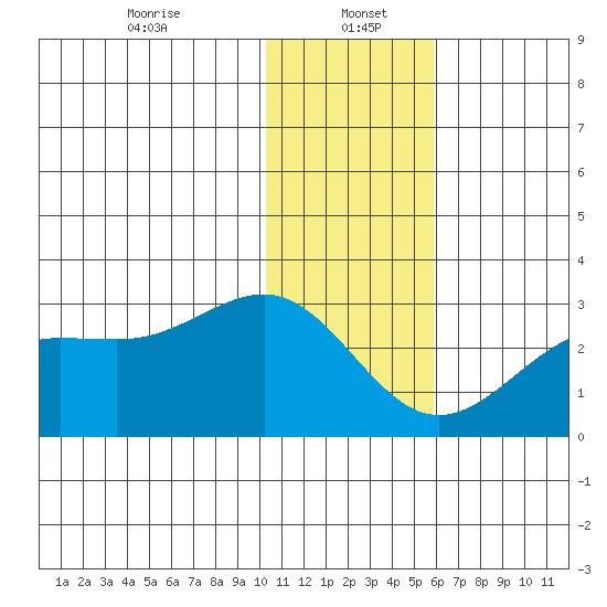 Tigalda Island tide chart for Friday, January 5, 2024
