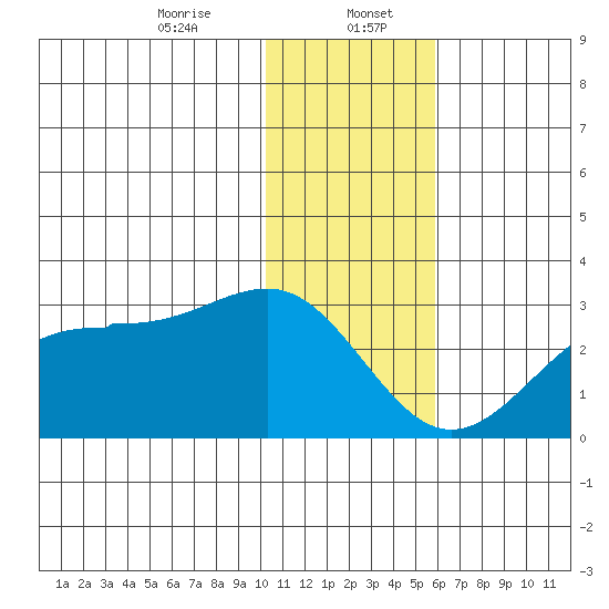 Tigalda Island tide chart for Saturday, January 6, 2024