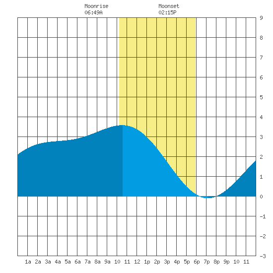 Tigalda Island tide chart for Sunday, January 7, 2024