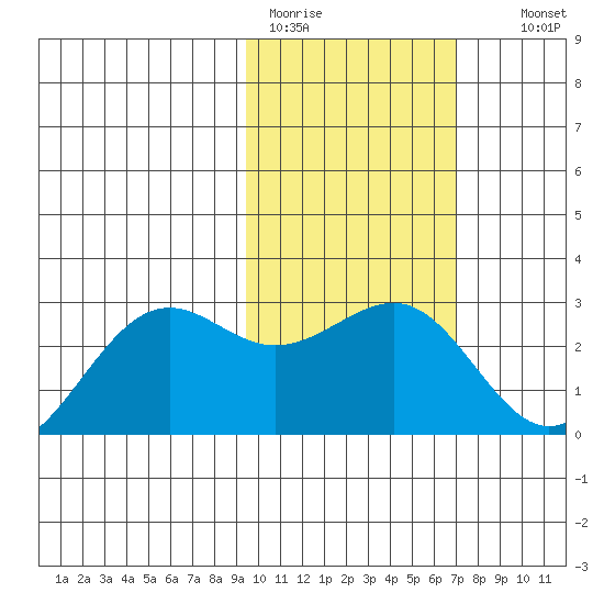 Tigalda Island tide chart for Sunday, February 11, 2024