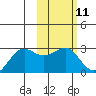Tigalda Island tide chart for Sunday, February 11, 2024