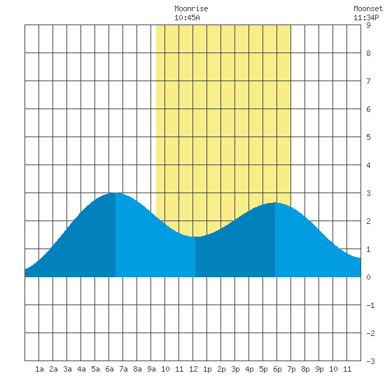 Tigalda Island tide chart for Monday, February 12, 2024