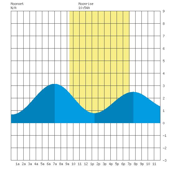 Tigalda Island tide chart for Tuesday, February 13, 2024