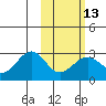 Tigalda Island tide chart for Tuesday, February 13, 2024