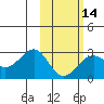 Tigalda Island tide chart for Wednesday, February 14, 2024