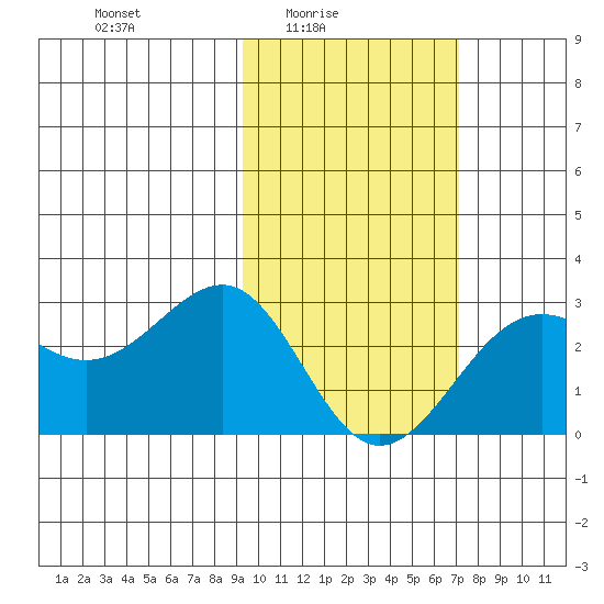 Tigalda Island tide chart for Thursday, February 15, 2024